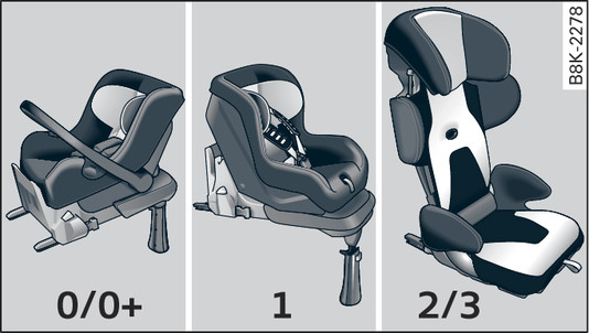 Fig. 260 Weight categories for child seats