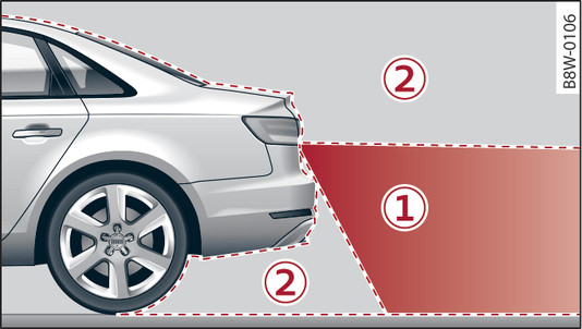 Fig. 155 -1-: Area covered by the reversing camera; -2-: area NOT covered by the reversing camera