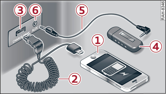 Fig. 243 Storage compartment underneath the centre armrest: USB charging socket and AUX input